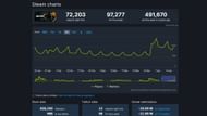 Discussing Warzone player count after Verdansk's return (Image via SteamDB)